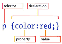 CSS rule: selector, declaration, property, value