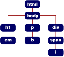 family tree view of the document hierarchy